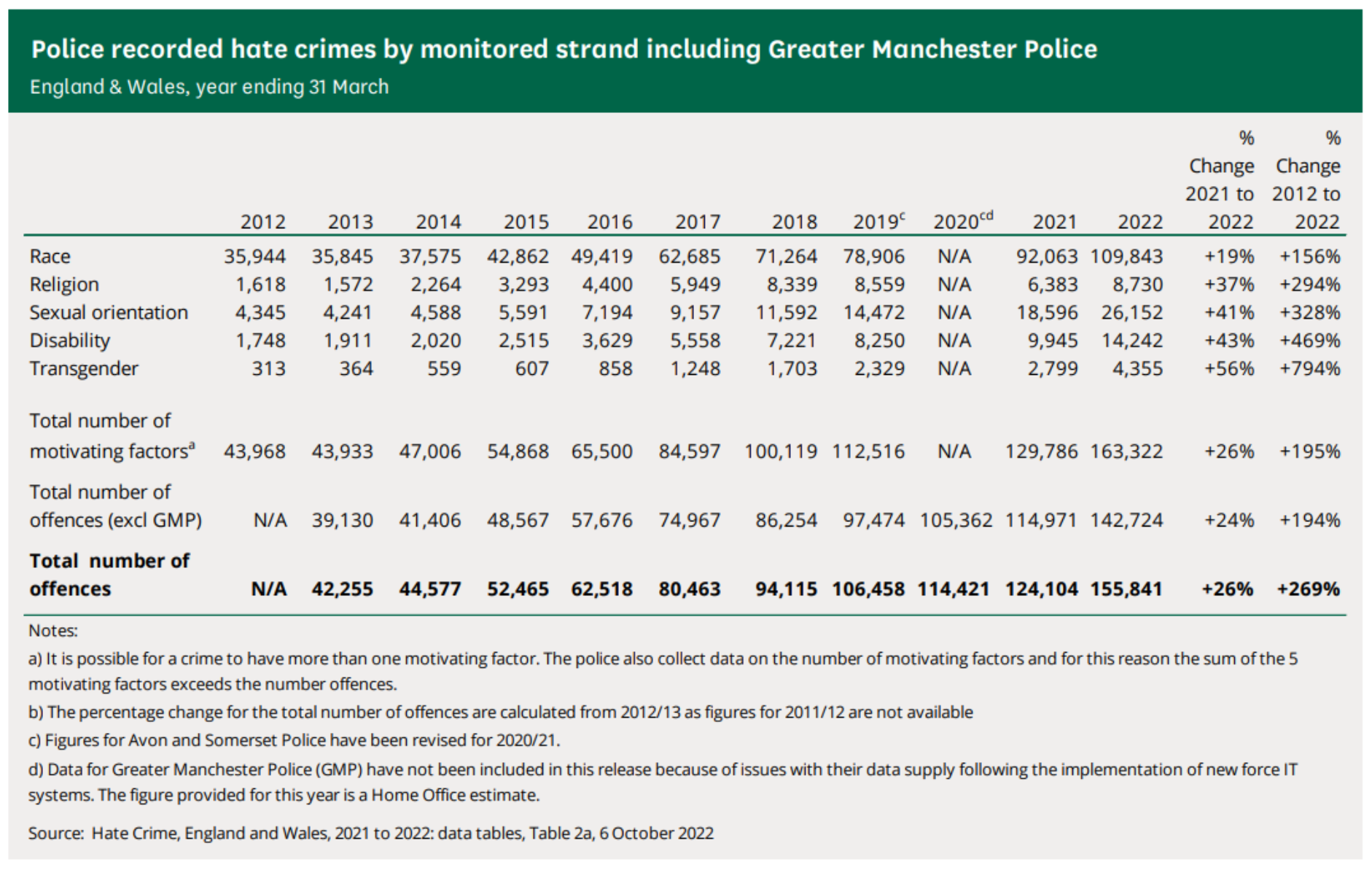 Table of statistics showing rates of hate crimes over the years from 2012 to 2022